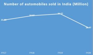 Sale of Automobiles in India