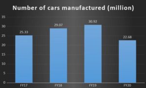 Automobile Production in India