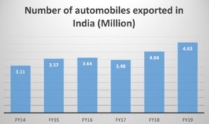 Automotive Export India
