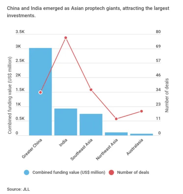 Proptech in South Asia statistics