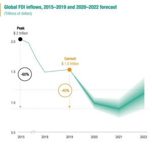 Global FDI Flows