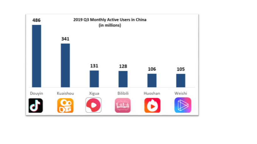 2019 Q3 Monthly active users in China