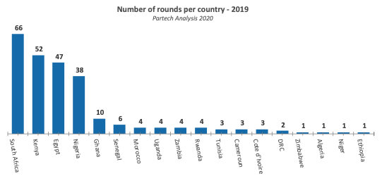 2019年のアフリカの国別スタートアップ資金調達ラウンド数（パーテック別