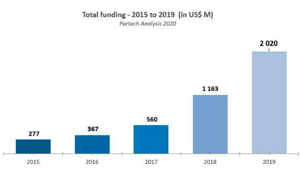 Partech社のレポートによると、2015年から2019年までのアフリカにおけるスタートアップの資金調達総額