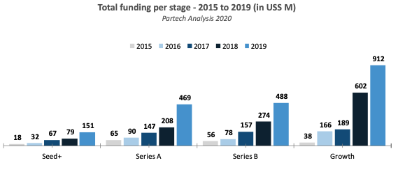 Partech社のレポートによると、2015年から2019年までのアフリカにおけるステージ別のスタートアップの資金調達状況
